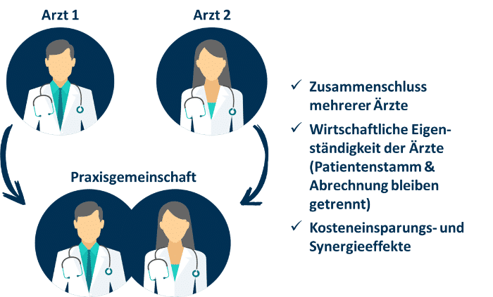 Die Eigenschaften der Praxisgemeinschaft