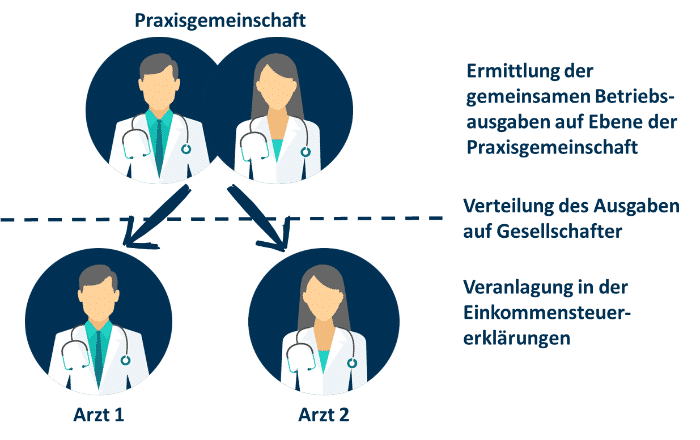 Die Besteuerung der Praxisgemeinschaft im Überblick