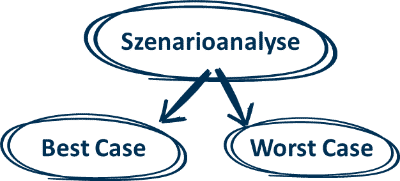 businessplan szenario