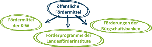 fördermittel arztpraxis