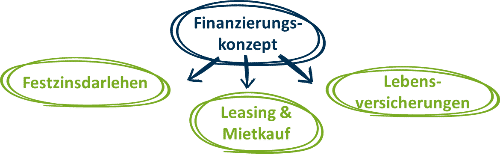 konzept für praxisfinanzierung